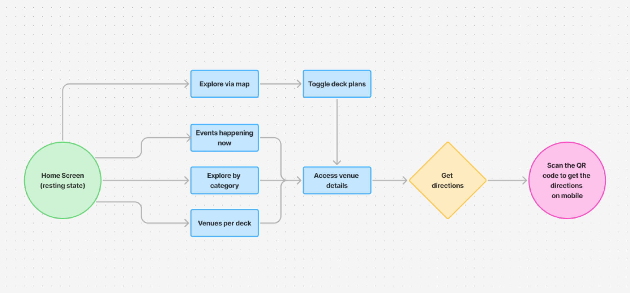 flow chart